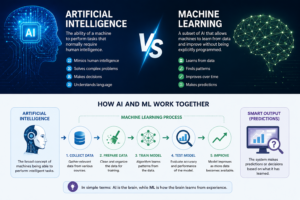 What is the difference between artificial intelligence and machine learning?